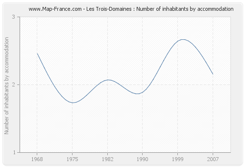 Les Trois-Domaines : Number of inhabitants by accommodation